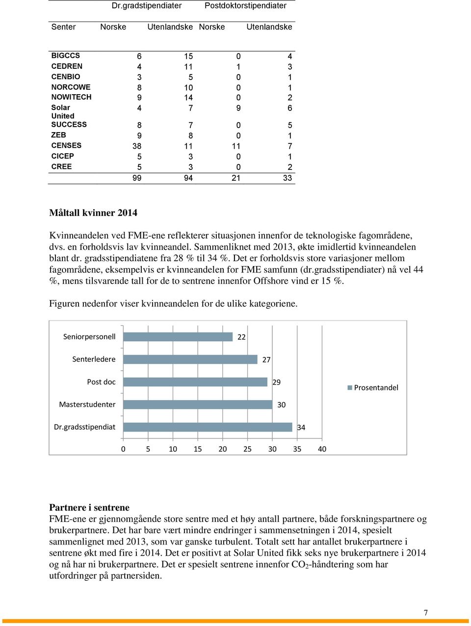 en forholdsvis lav kvinneandel. Sammenliknet med 2013, økte imidlertid kvinneandelen blant dr. gradsstipendiatene fra 28 % til 34 %.