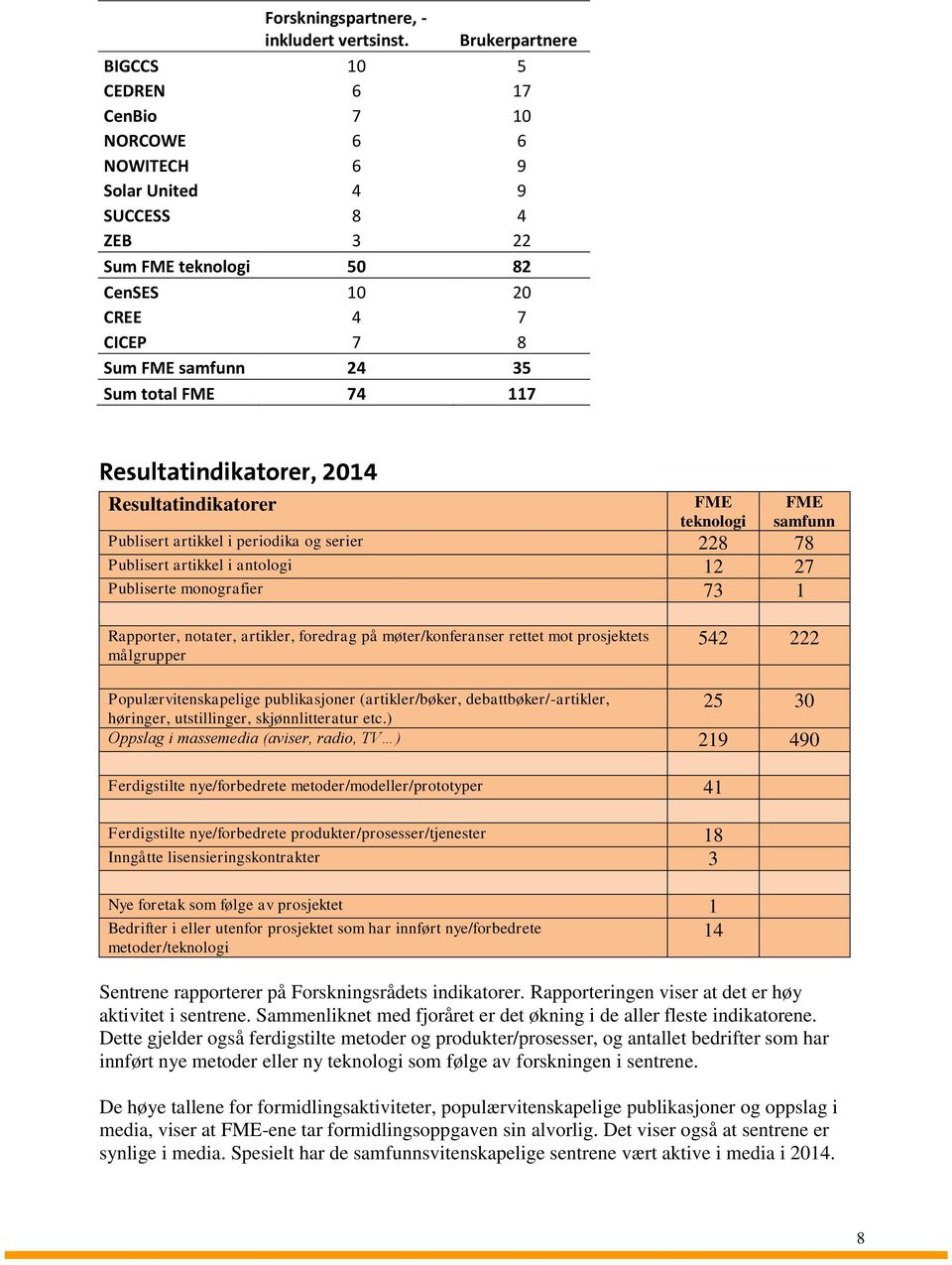 total FME 74 117 Resultatindikatorer, 2014 Resultatindikatorer FME teknologi FME samfunn Publisert artikkel i periodika og serier 228 78 Publisert artikkel i antologi 12 27 Publiserte monografier 73