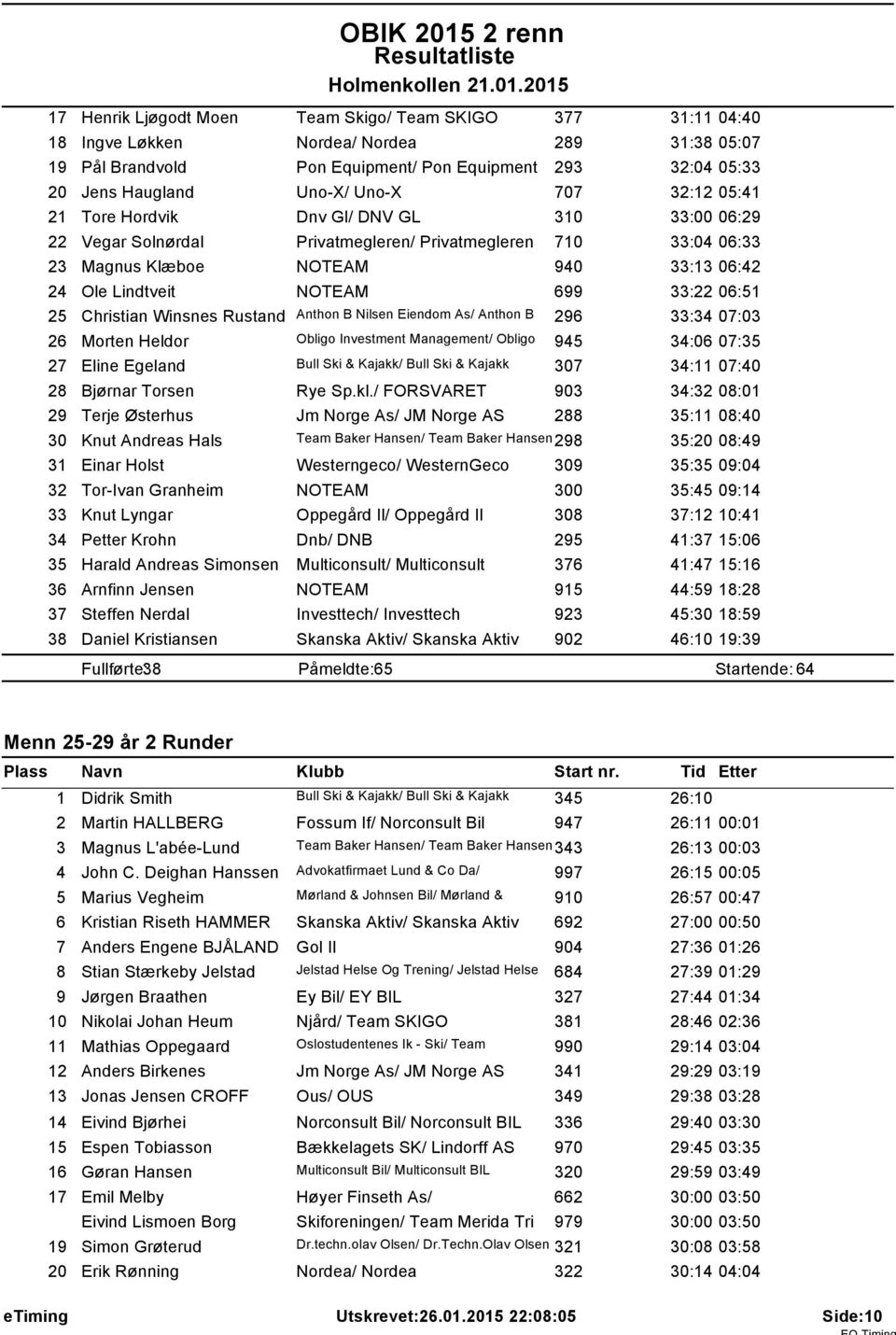 205 7 Henrik Ljøgodt Moen Team Skigo/ Team SKIGO 377 3: 04:40 8 Ingve Løkken Nordea/ Nordea 289 3:38 05:07 9 Pål Brandvold Pon Equipment/ Pon Equipment 293 32:04 05:33 20 Jens Haugland Uno-X/ Uno-X