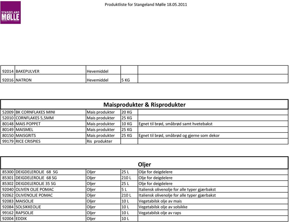 DEIGDELEROLJE 68 SG Oljer 25 L 85301 DEIGDELEROLJE 68 SG Oljer 210 L 85302 DEIGDELEROLJE 35 SG Oljer 25 L 92040 OLIVEN OLJE POMAC Oljer 5 L 92062 OLIVENOLJE POMAC Oljer 210 L 92083 MAISOLJE Oljer 10