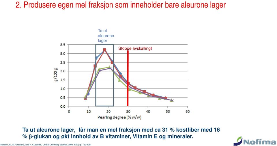 Ta ut aleurone lager, får man en mel fraksjon med ca 31 % kostfiber med 16 % -glukan