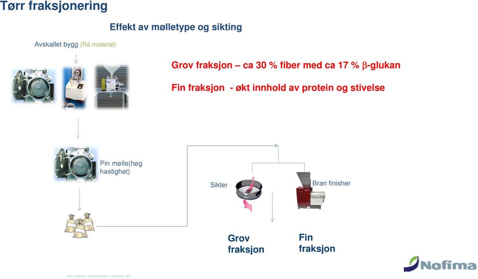 økt innhold av protein og stivelse Pin mølle(høg hastighet) Sikter