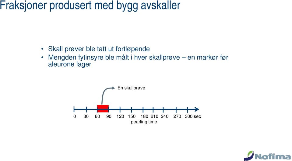 hver skallprøve en markør før aleurone lager En