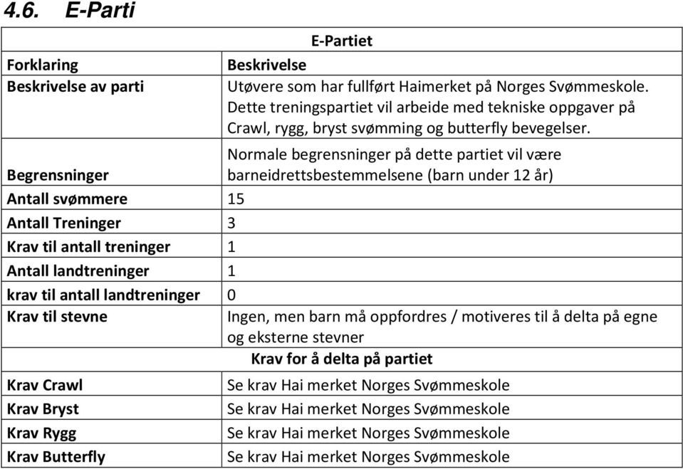 Normale begrensninger på dette partiet vil være Begrensninger barneidrettsbestemmelsene (barn under 12 år) Antall svømmere 15 Antall Treninger 3 Krav til antall treninger 1 Antall