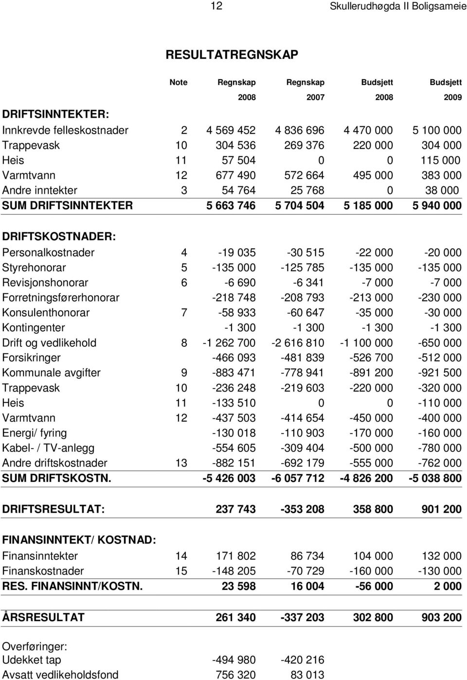 664 495 000 383 000 Andre inntekter 3 54 764 25 768 0 38 000 S U M D R I F T S I N N T E K T E R 5 663 746 5 704 504 5 185 000 5 940 000 D R I F T S K O S T N A D E R : Personalkostnader 4-19 035-30