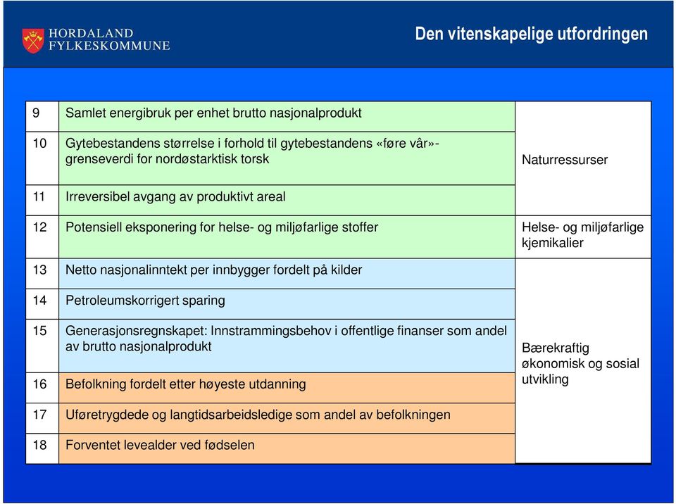 Netto nasjonalinntekt per innbygger fordelt på kilder 14 Petroleumskorrigert sparing 15 Generasjonsregnskapet: Innstrammingsbehov i offentlige finanser som andel av brutto