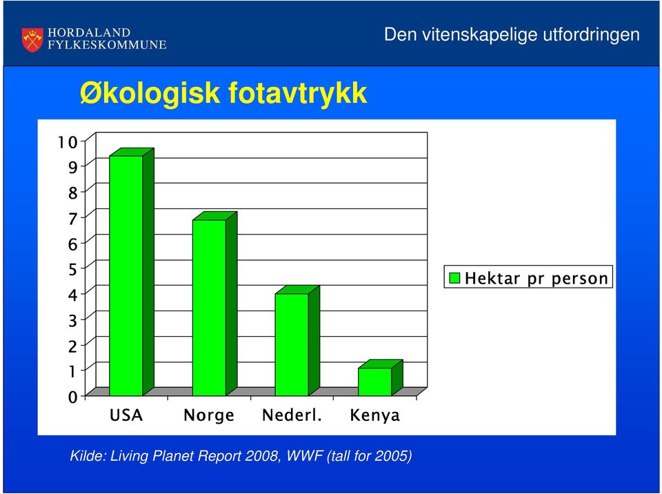 3 2 1 0 USA Norge Nederl.