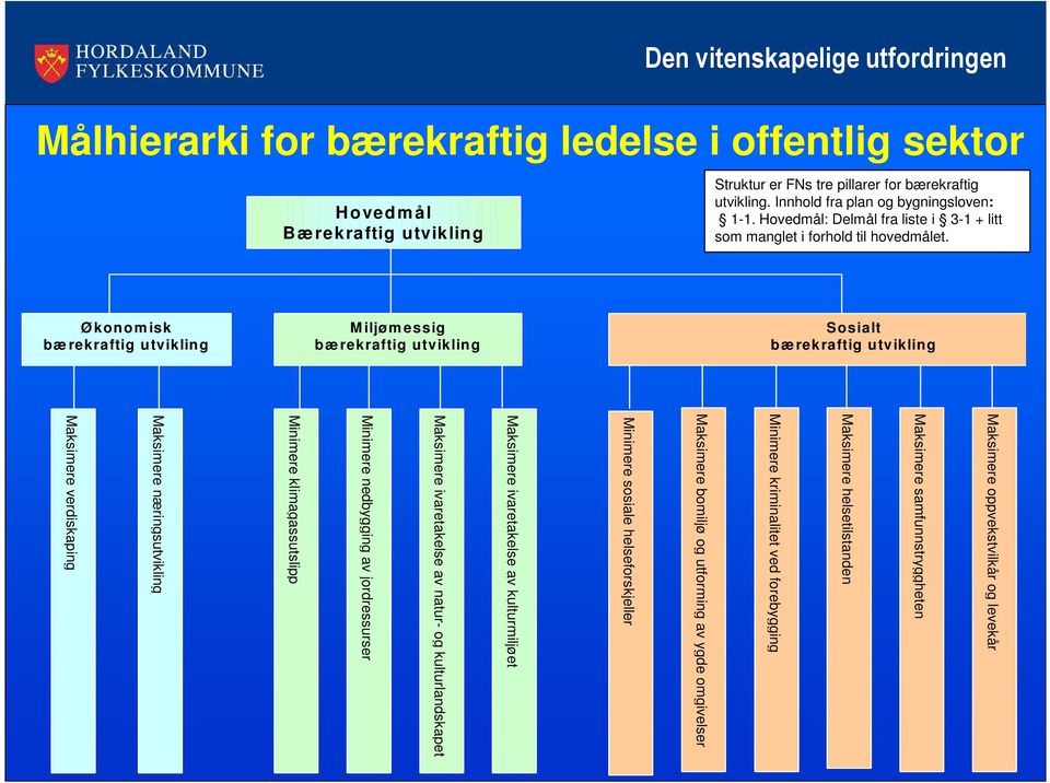 Hovedm ål Bæ rekraftig utvikling Sosialt bæ rekraftig utvikling M iljøm essig bæ rekraftig utvikling Ø konom isk bæ rekraftig utvikling Maksimere oppvekstvilkår og levekår Maksimere