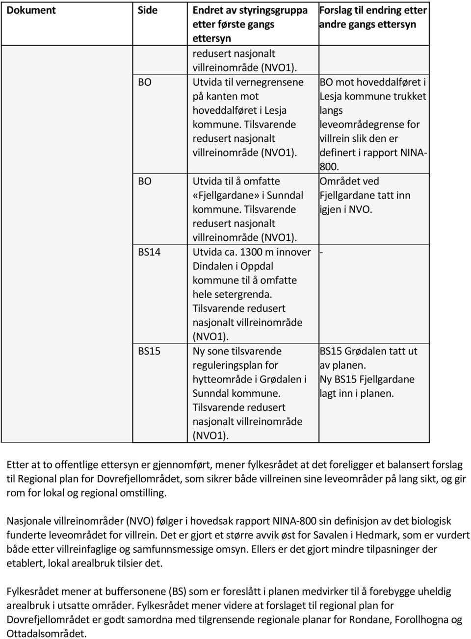 1300 m innover Dindalen i Oppdal kommune til å omfatte hele setergrenda. Tilsvarende redusert nasjonalt villreinområde (NVO1).