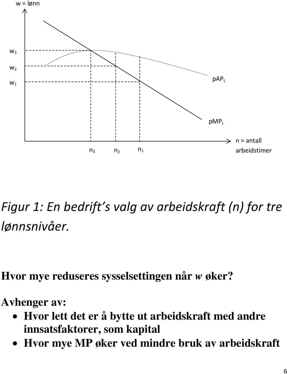 Hvor mye reduseres sysselsettingen når w øker?