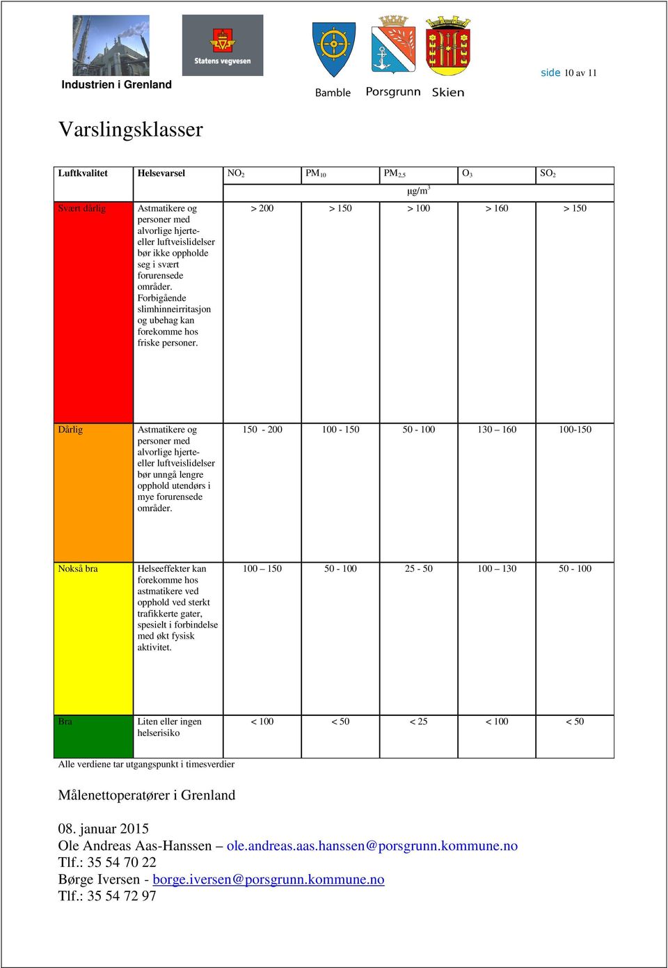 µg/m 3 > 200 > 150 > 100 > 160 > 150 Dårlig Astmatikere og personer med alvorlige hjerteeller luftveislidelser bør unngå lengre opphold utendørs i mye forurensede områder.