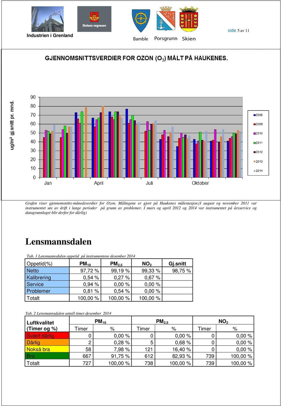 I mars og april 2012 og 2014 var instrumentet på årsservice og datagrunnlaget blir derfor for dårlig) Lensmannsdalen Tab.