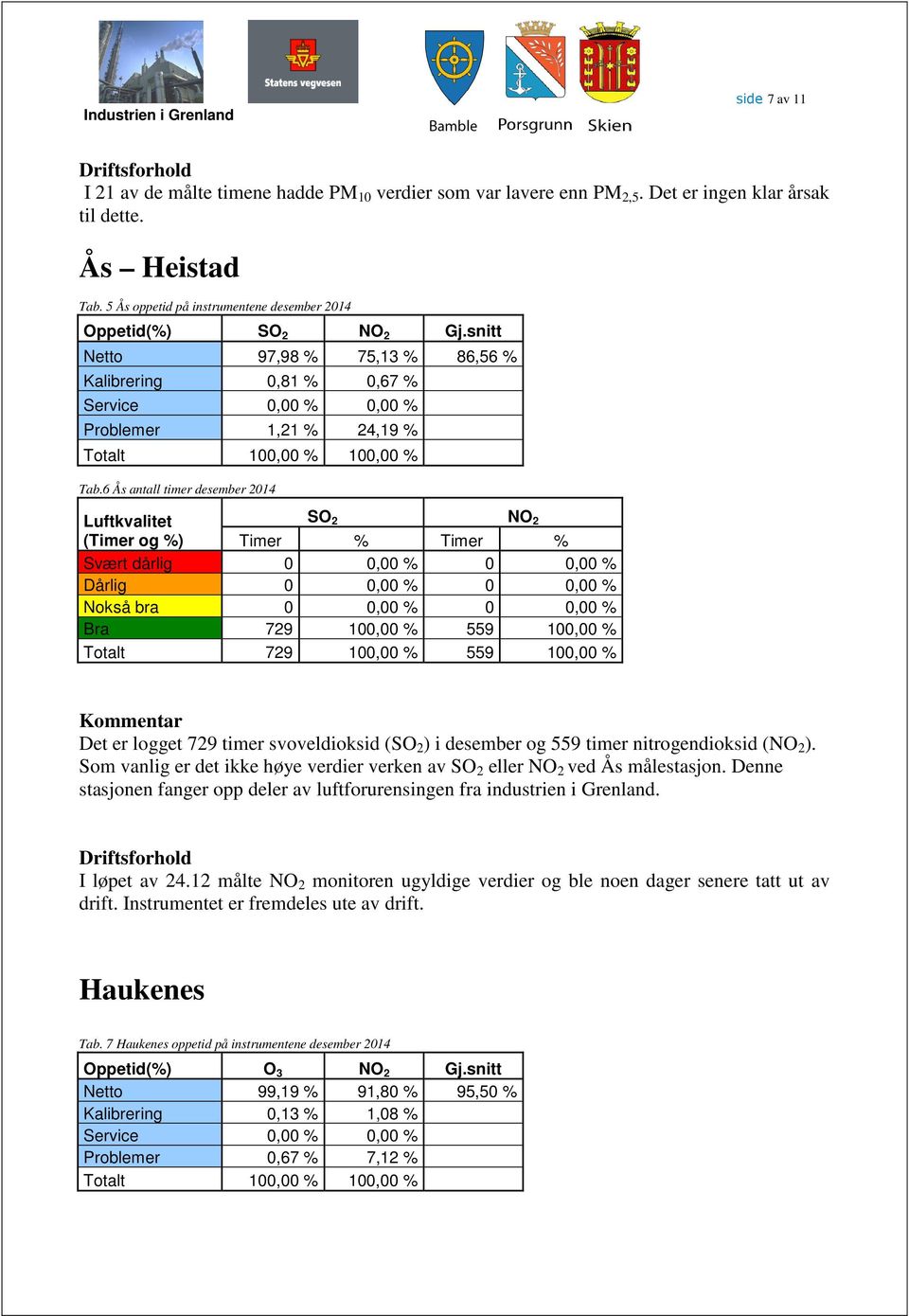 snitt Netto 97,98 % 75,13 % 86,56 % Kalibrering 0,81 % 0,67 % Service 0,00 % 0,00 % Problemer 1,21 % 24,19 % Totalt 100,00 % 100,00 % Tab.