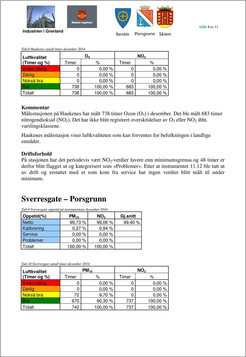 100,00 % Totalt 738 100,00 % 683 100,00 % Kommentar Målestasjonen på Haukenes har målt 738 timer Ozon (O 3 ) i desember. Det ble målt 683 timer nitrogendioksid (NO 2 ).