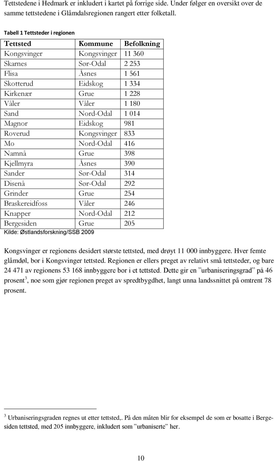 Nord-Odal 1 014 Magnor Eidskog 981 Roverud Kongsvinger 833 Mo Nord-Odal 416 Namnå Grue 398 Kjellmyra Åsnes 390 Sander Sør-Odal 314 Disenå Sør-Odal 292 Grinder Grue 254 Braskereidfoss Våler 246