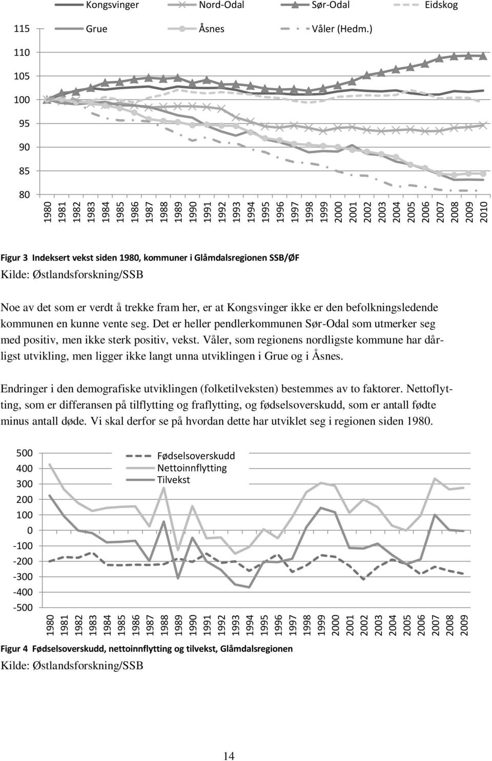 ) 110 105 100 95 90 85 80 Figur 3 Indeksert vekst siden 1980, kommuner i Glåmdalsregionen SSB/ØF Kilde: Østlandsforskning/SSB Noe av det som er verdt å trekke fram her, er at Kongsvinger ikke er den