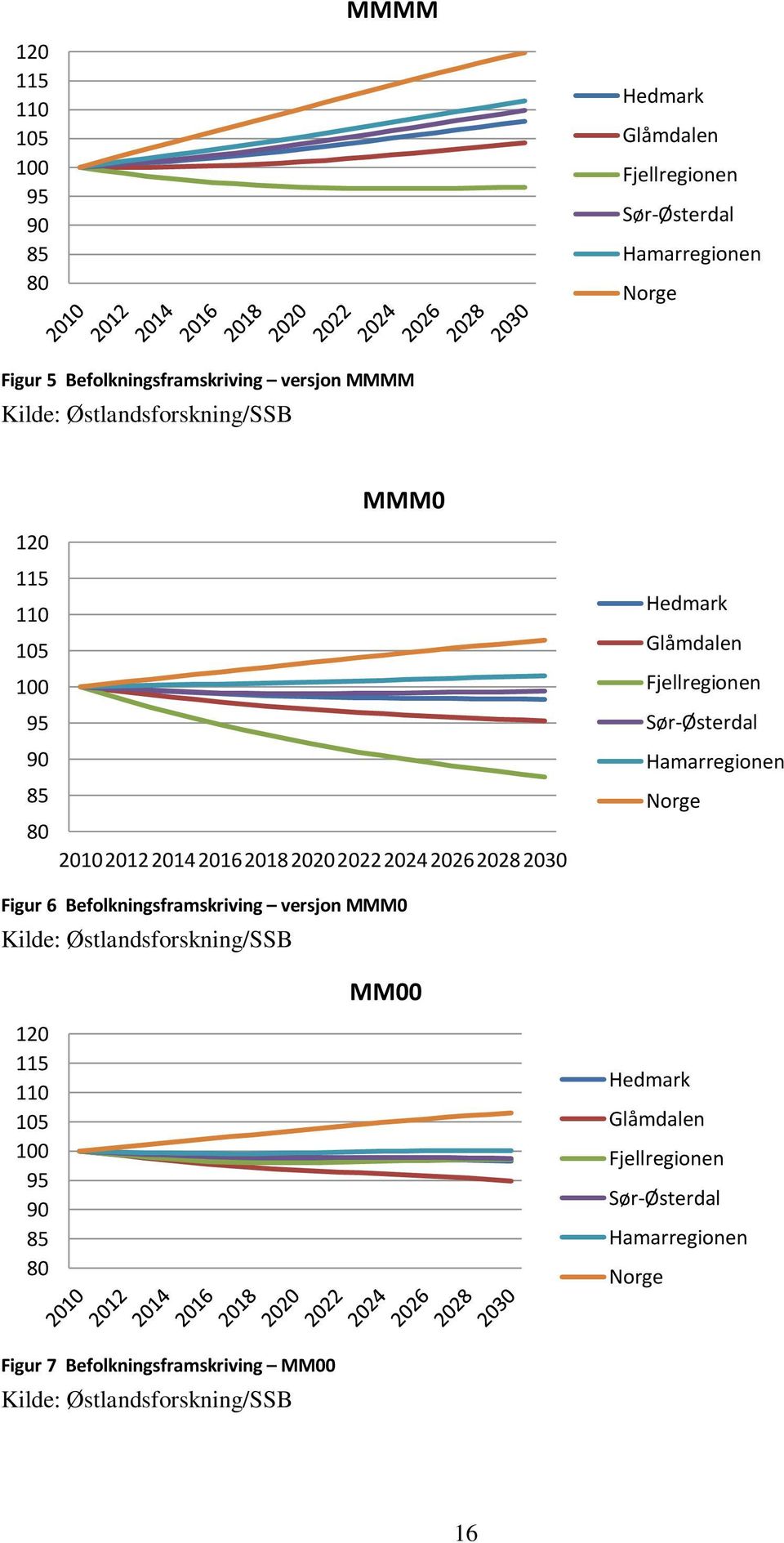 Fjellregionen Sør-Østerdal Hamarregionen Norge Figur 6 Befolkningsframskriving versjon MMM0 Kilde: Østlandsforskning/SSB MM00 120 115 110 105