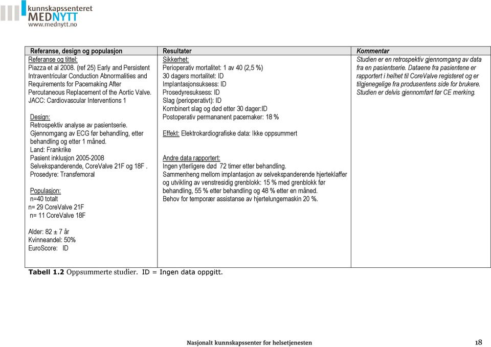 JACC: Cardiovascular Interventions 1 Design: Retrospektiv analyse av pasientserie. Gjennomgang av ECG før behandling, etter behandling og etter 1 måned.