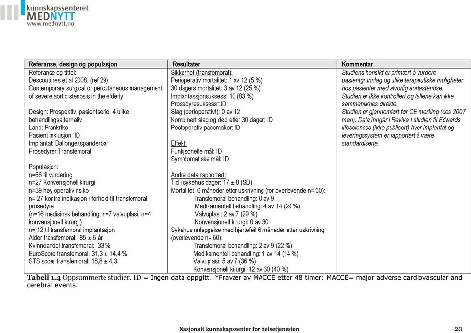 ID Implantat: Ballongekspanderbar Prosedyrer:Transfemoral Populasjon: n=66 til vurdering n=27 Konvensjonell kirurgi n=39 høy operativ risiko n= 27 kontra indikasjon i forhold til transfemoral