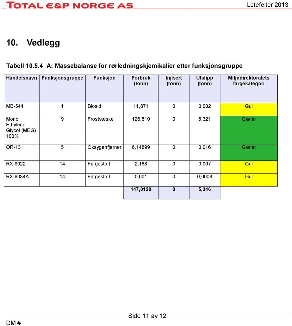 Injisert Utslipp Miljødirektoratets fargekategori MB-544 1 Biosid 11,871 0 0,002 Gul Mono Ethylene Glycol (MEG)