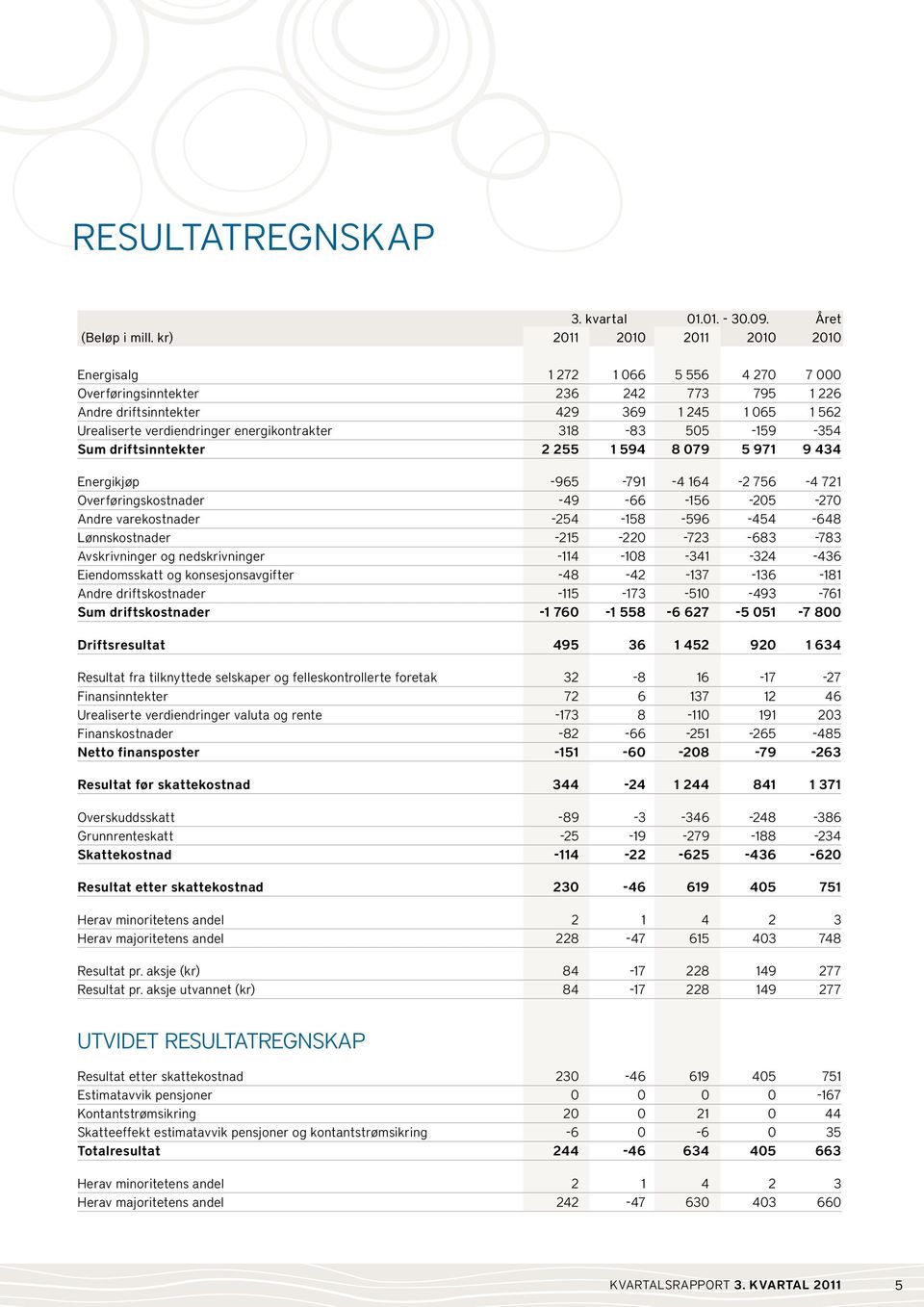 energikontrakter 318-83 505-159 -354 Sum driftsinntekter 2 255 1 594 8 079 5 971 9 434 Energikjøp -965-791 -4 164-2 756-4 721 Overføringskostnader -49-66 -156-205 -270 Andre varekostnader -254-158