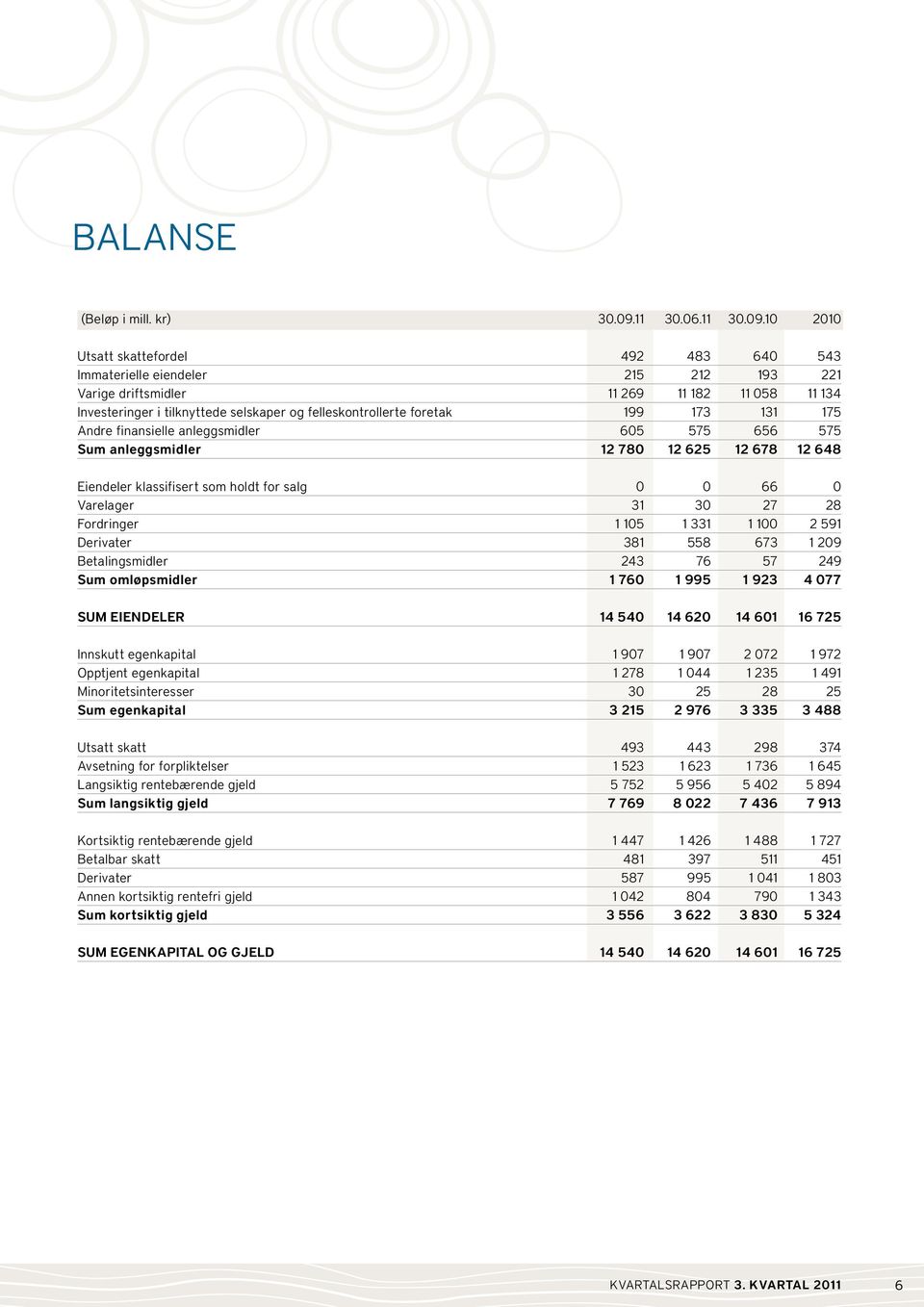 10 2010 Utsatt skattefordel 492 483 640 543 Immaterielle eiendeler 215 212 193 221 Varige driftsmidler 11 269 11 182 11 058 11 134 Investeringer i tilknyttede selskaper og felleskontrollerte foretak