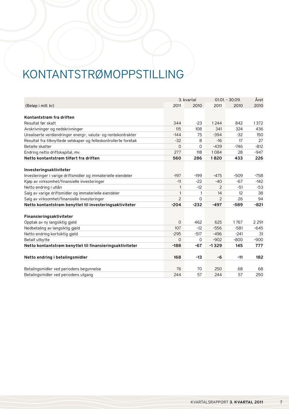 rentekontrakter -144 75-394 -32 150 Resultat fra tilknyttede selskaper og felleskontrollerte foretak -32 8-16 17 27 Betalte skatter 0 0-439 -746-812 Endring netto driftskapital, mv.