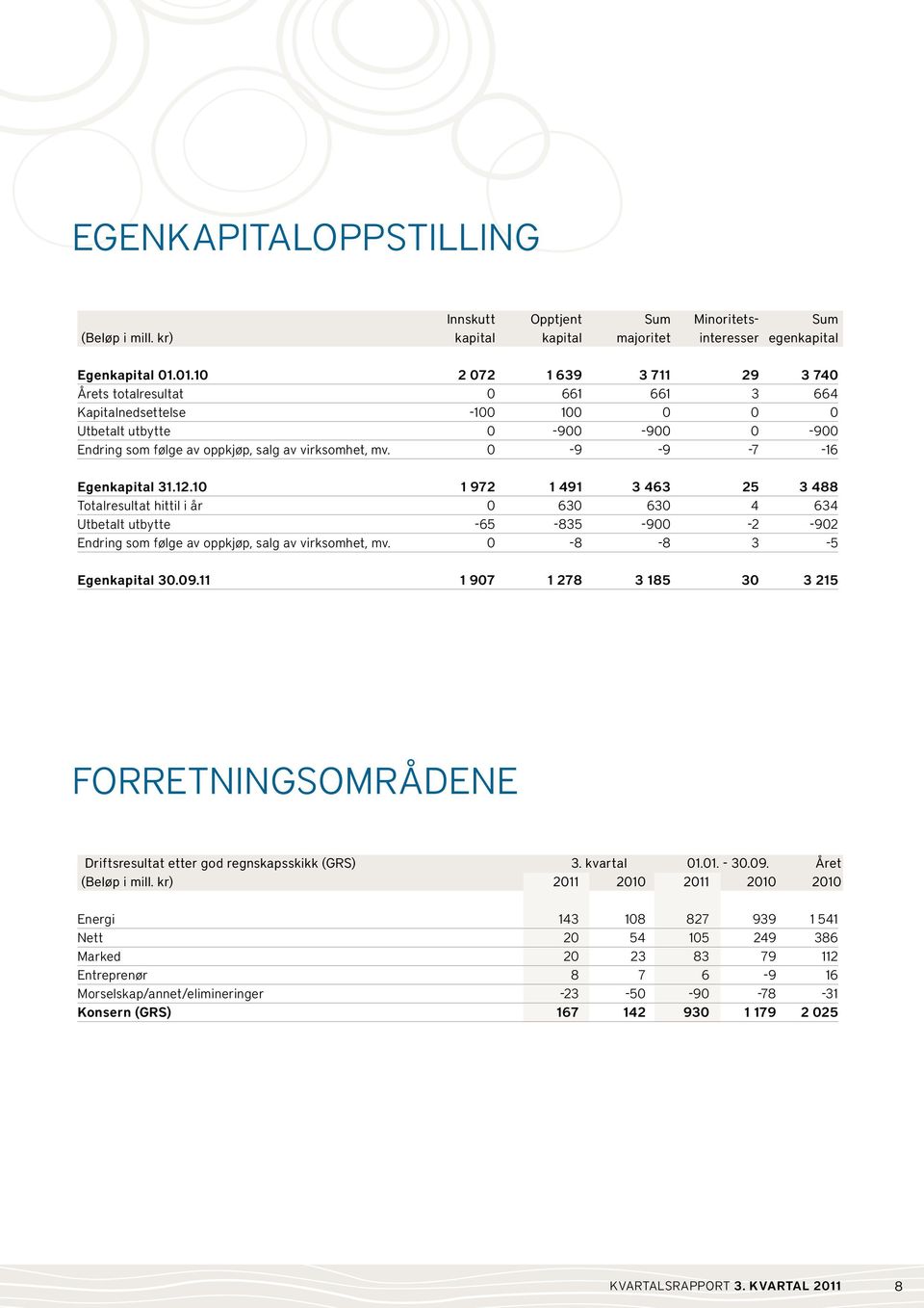 0-9 -9-7 -16 Egenkapital 31.12.10 1 972 1 491 3 463 25 3 488 Totalresultat hittil i år 0 630 630 4 634 Utbetalt utbytte -65-835 -900-2 -902 Endring som følge av oppkjøp, salg av virksomhet, mv.