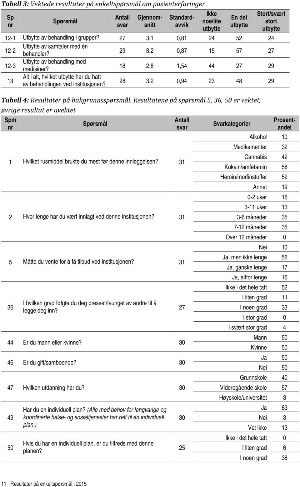 8 1,54 44 27 29 13 Alt i alt, hvilket utbytte har du hatt av behandlingen ved institusjonen? 28 3.2 0,94 23 48 29 Tabell 4: Resultater på bakgrunnsspørsmål.