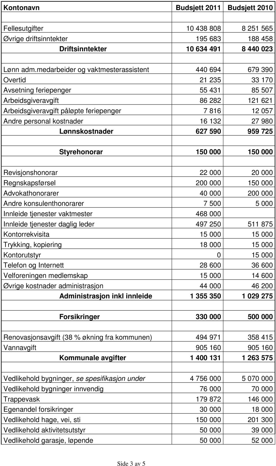 Andre personal kostnader 16 132 27 980 Lønnskostnader 627 590 959 725 Styrehonorar 150 000 150 000 Revisjonshonorar 22 000 20 000 Regnskapsførsel 200 000 150 000 Advokathonorarer 40 000 200 000 Andre