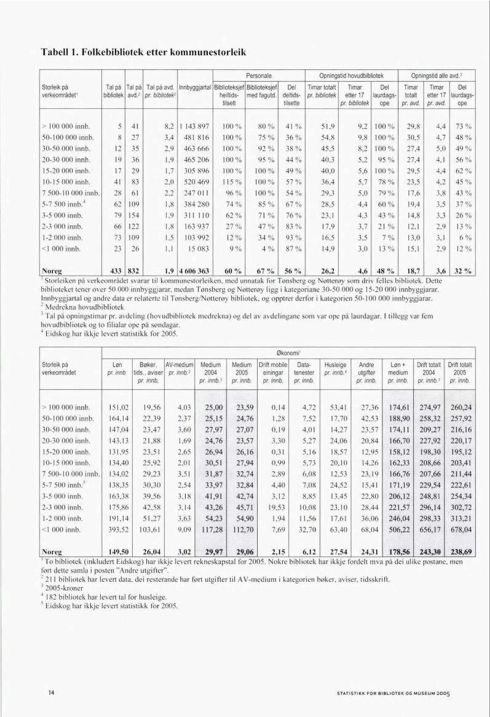 bibliotek Timar etter 17 pr. bibliotek Del laurdagsope Timar totalt pr. avd. Timar etter 17 pr. avd. Del D> laurdags ope or. > 100 000 innb. 50-100 000 innb. 30-50 000 innb. 20-30 000 innb.