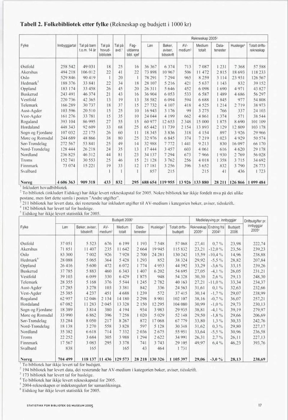 sjef tidsskrift AVmedium 3 Medium totalt Data tenester Husleige 4 Totalt drifts rekneskap Østfold 258 542 Akershus 494 218 Oslo 529 846 Hedmark^ 188 376 Oppland 183 174 Buskerud 243 491 Vestfold 220