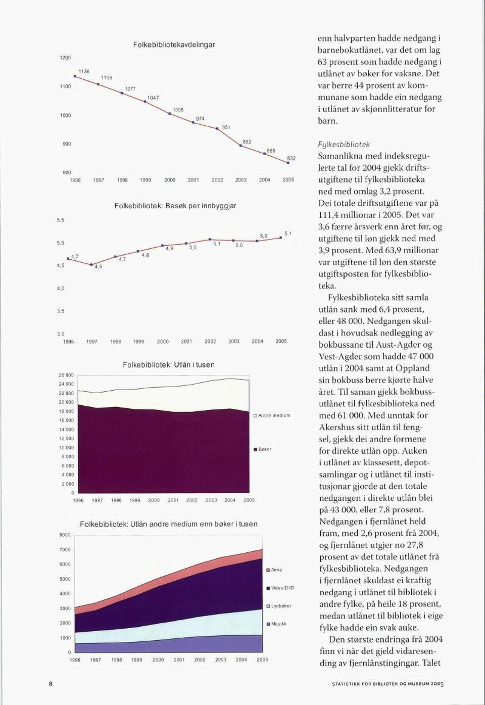 800 1996 1997 1998 1999 2000 2001 2002 2003 2004 2005 Folkebibliotek: Besøk per innbyggjar 5,5 4,0 3,5 3,0 1996 1997 1998 1999 2000 2001 2002 2003 2004 2005 Folkebibliotek: Utlån i tusen 26 000 24