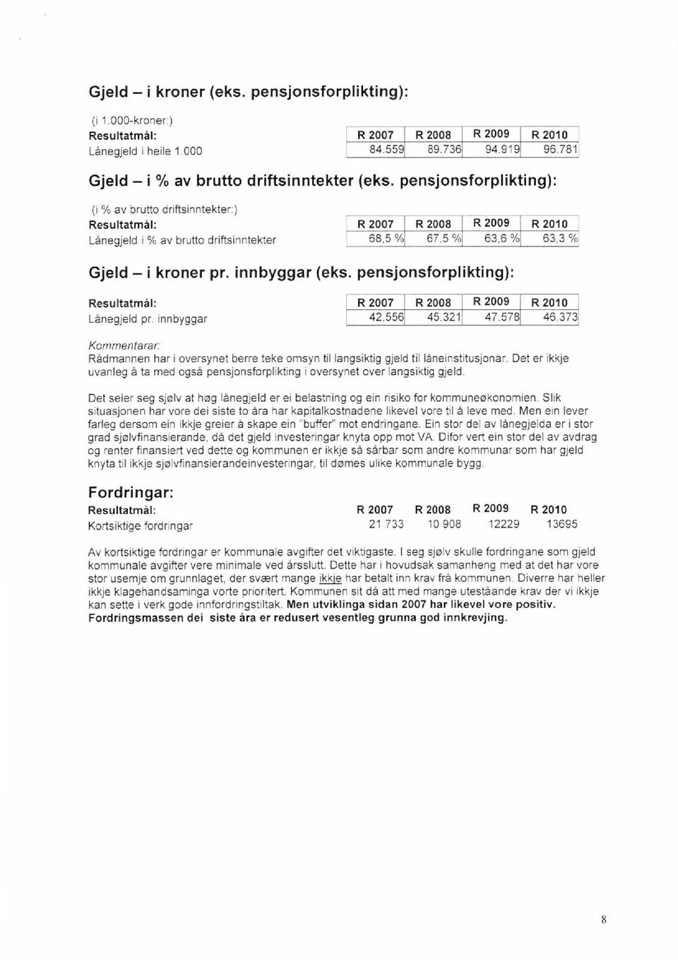 pensjonsforplikting): Resultatmål: R 2007 R 2008 R 2000 R 2010 Lånegjeld pr innbyggar 42.556! 45.321 47.