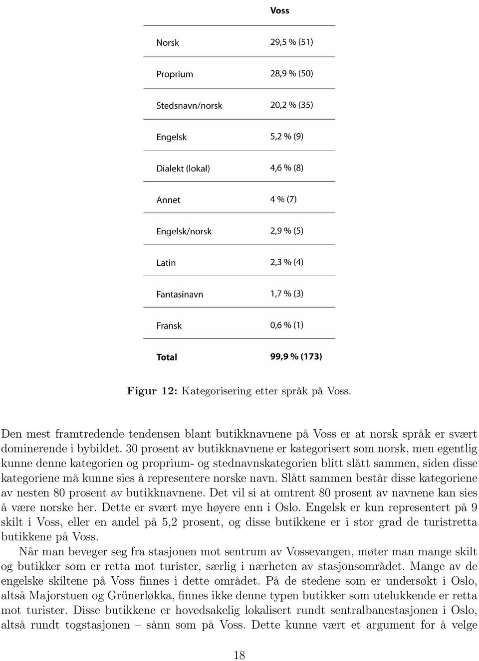 norske navn. Slått sammen består disse kategoriene av nesten 80 prosent av butikknavnene. Det vil si at omtrent 80 prosent av navnene kan sies å være norske her. Dette er svært mye høyere enn i Oslo.