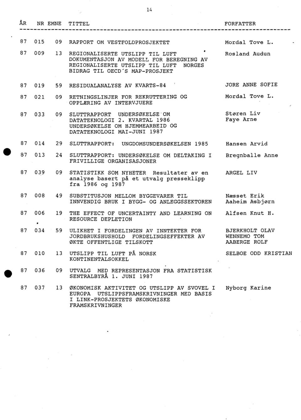 KVARTAL 1986 UNDERSØKELSE OM HJEMMEARBEID OG DATATEKNOLOGI MAI-JUNI 1987 87 014 29 SLUTTRAPPORT: UNGDOMSUNDERSØKELSEN 1985 S7 013 24 SLUTTRAPPORT: UNDERSØKELSE OM DELTAKING I FRIVILLIGE