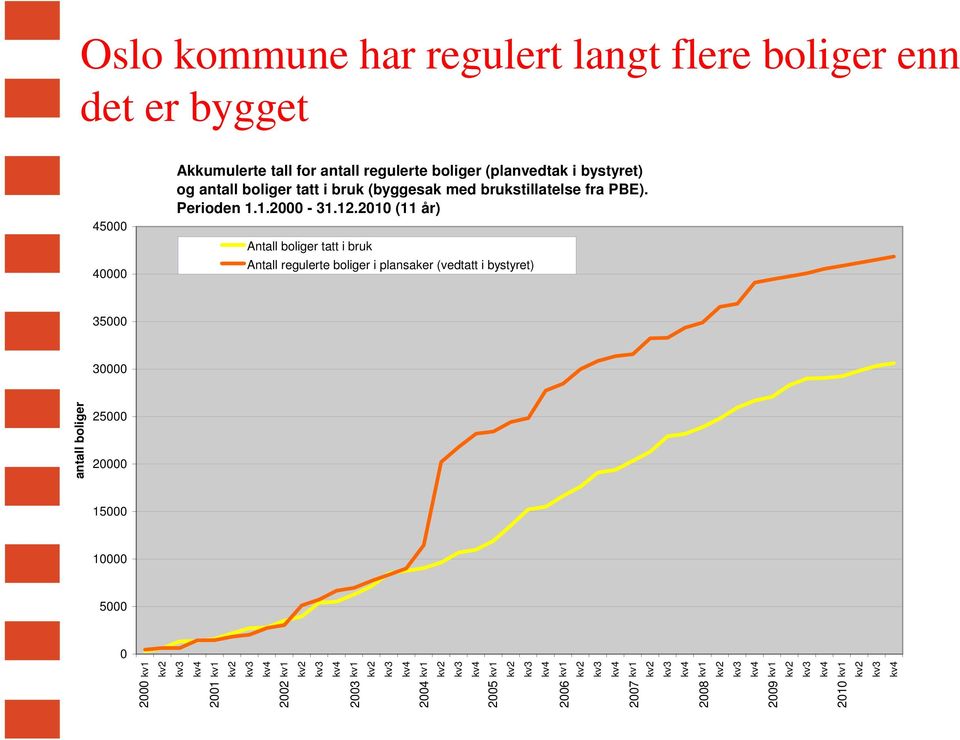 2010 (11 år) Antall boliger tatt i bruk Antall regulerte boliger i plansaker (vedtatt i bystyret) 35000 30000 25000 20000 15000 10000 5000 0 antall boliger