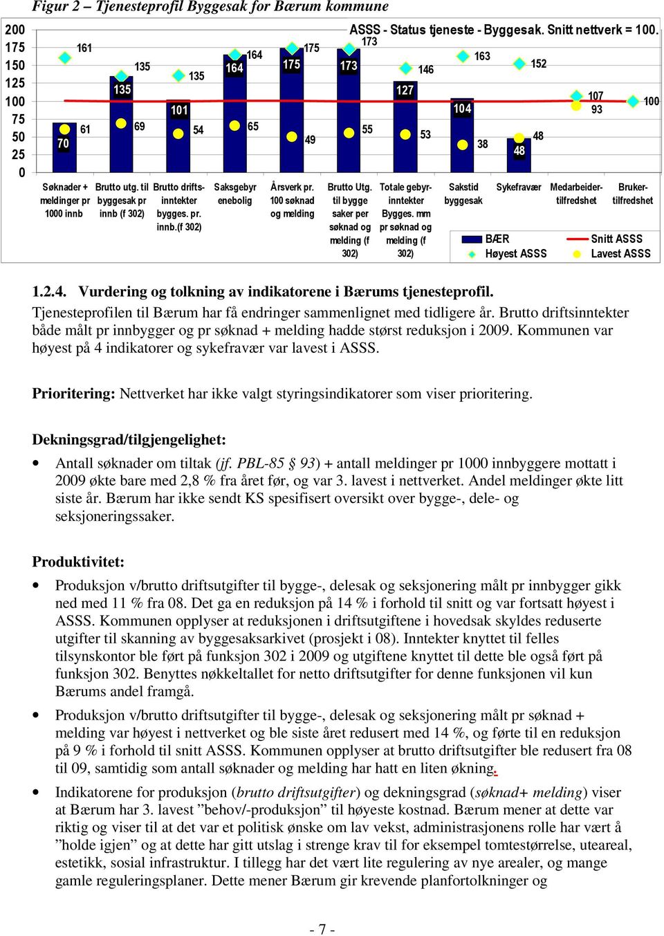 Snitt nettverk = 100. 173 163 173 146 152 55 Brutto Utg. til bygge saker per søknad og melding (f 302) 127 53 Totale gebyrinntekter Bygges.