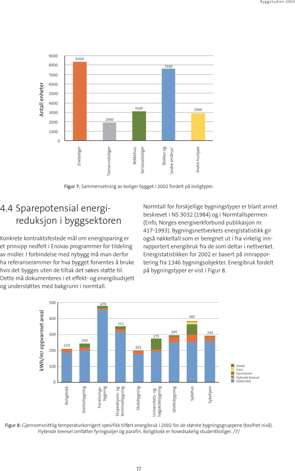 4 Sparepotensial energireduksjon i byggsektoren Konkrete kontraktsfestede mål om energisparing er et prinsipp nedfelt i Enovas programmer for tildeling av midler.