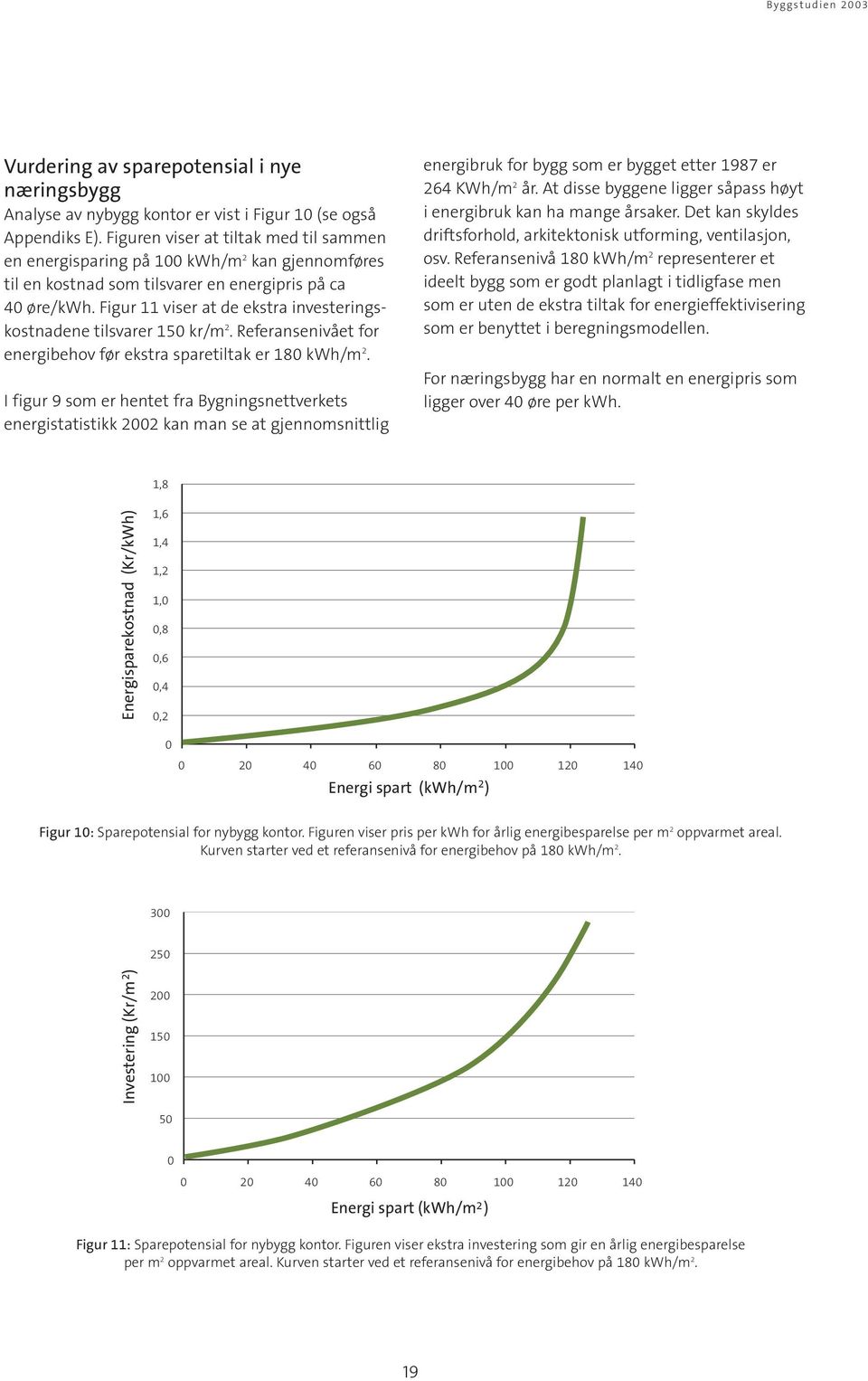 Figur 11 viser at de ekstra investeringskostnadene tilsvarer 150 kr/m 2. Referansenivået for energibehov før ekstra sparetiltak er 180 kwh/m 2.