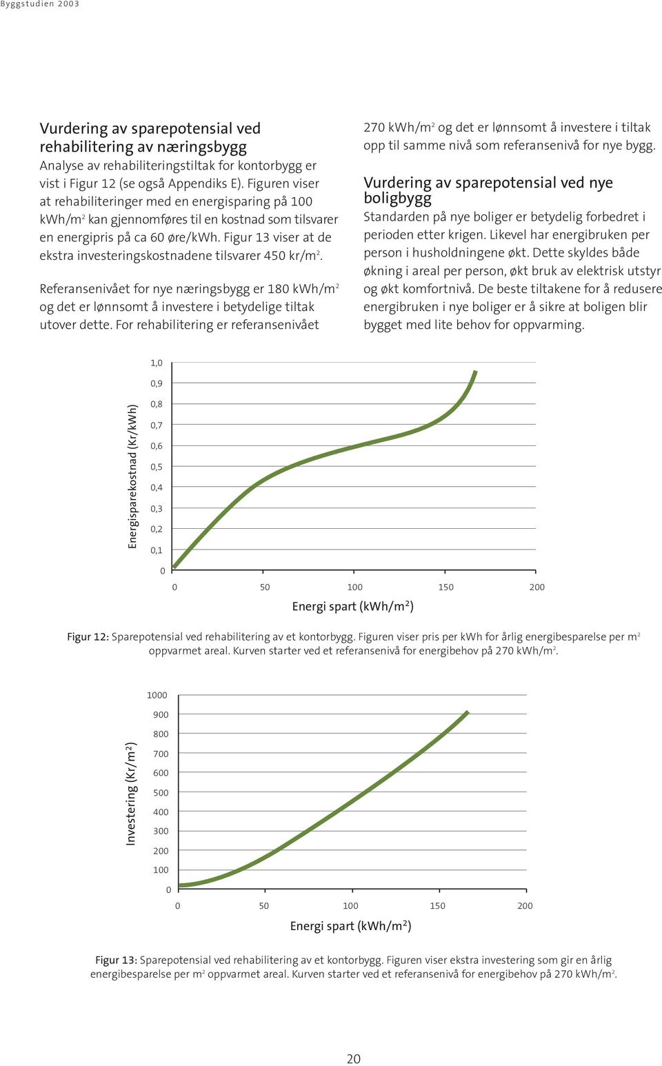 Figur 13 viser at de ekstra investeringskostnadene tilsvarer 450 kr/m 2. Referansenivået for nye næringsbygg er 180 kwh/m 2 og det er lønnsomt å investere i betydelige tiltak utover dette.