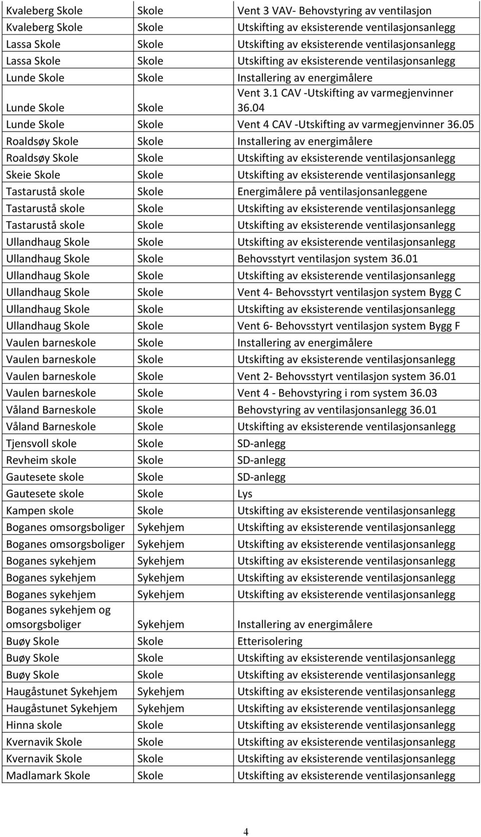 05 Roaldsøy Installering av energimålere Roaldsøy Utskifting av eksisterende ventilasjonsanlegg Skeie Utskifting av eksisterende ventilasjonsanlegg Tastarustå skole Energimålere på