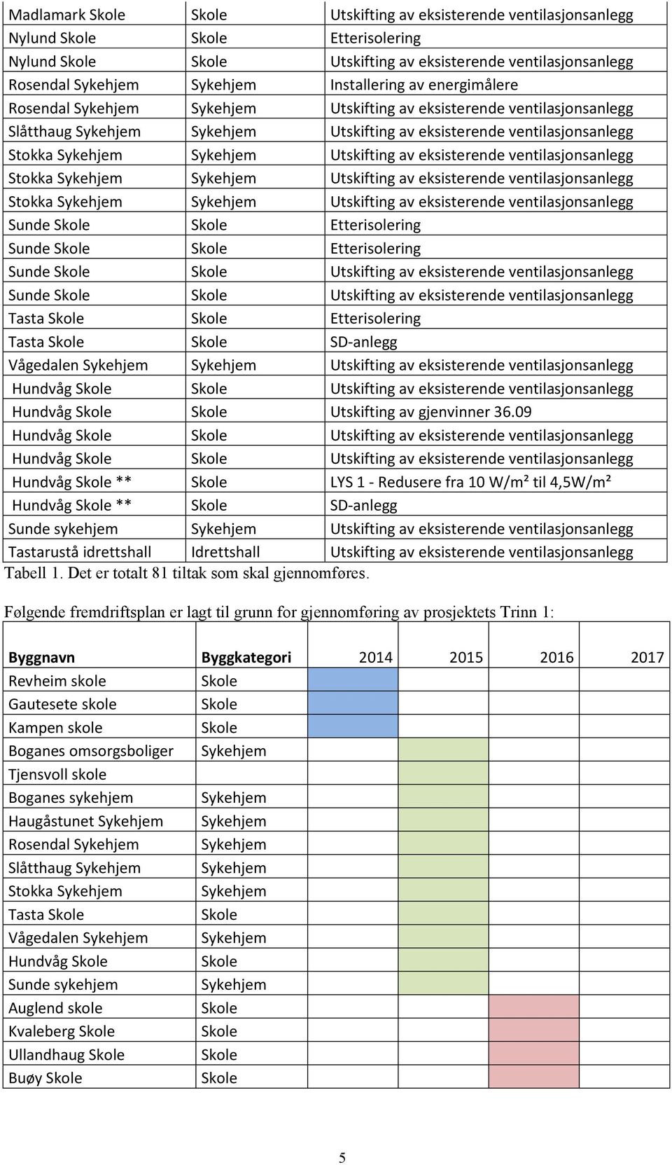 ventilasjonsanlegg Stokka Sykehjem Sykehjem Utskifting av eksisterende ventilasjonsanlegg Stokka Sykehjem Sykehjem Utskifting av eksisterende ventilasjonsanlegg Sunde Etterisolering Sunde