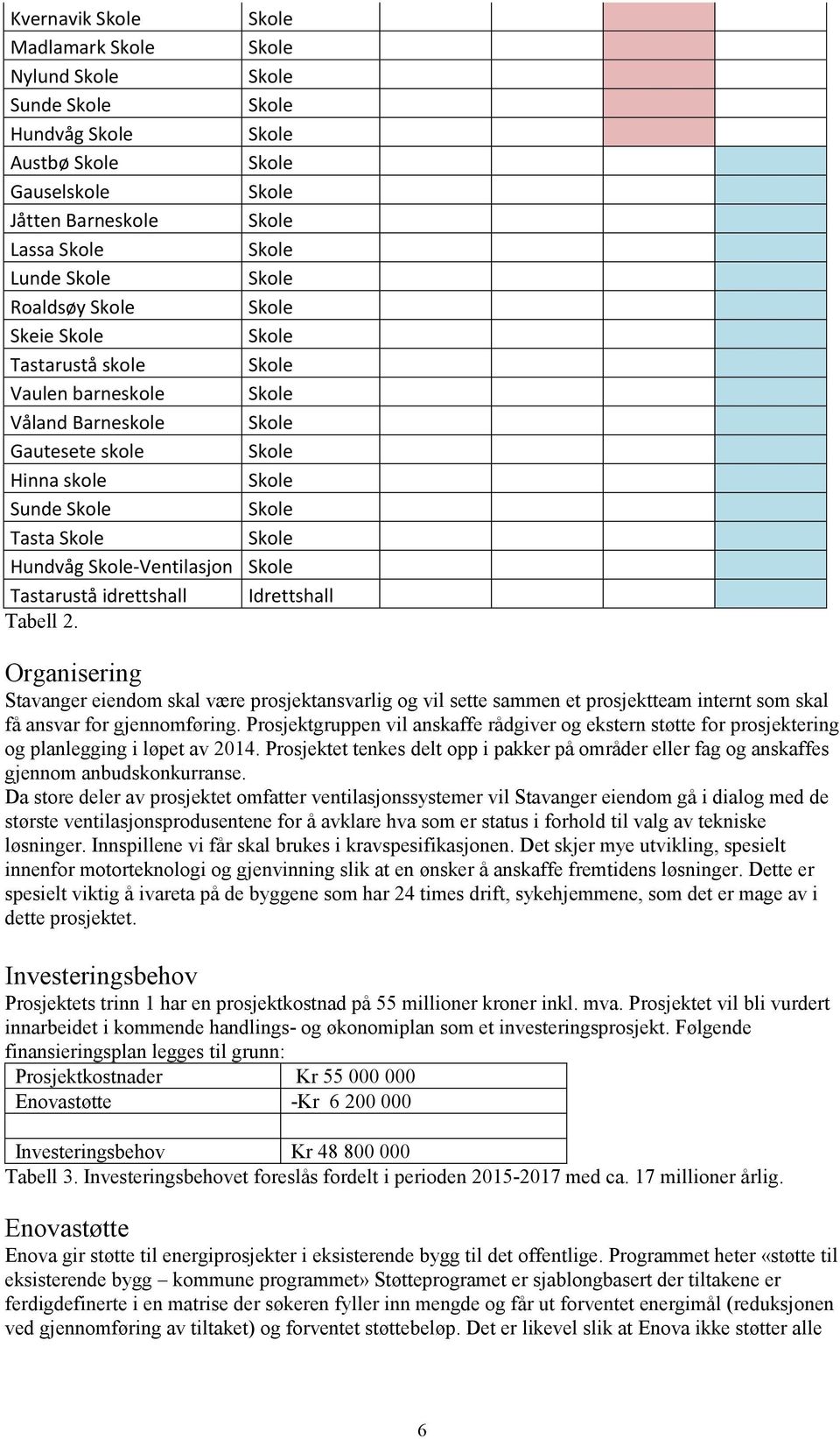 Organisering Stavanger eiendom skal være prosjektansvarlig og vil sette sammen et prosjektteam internt som skal få ansvar for gjennomføring.