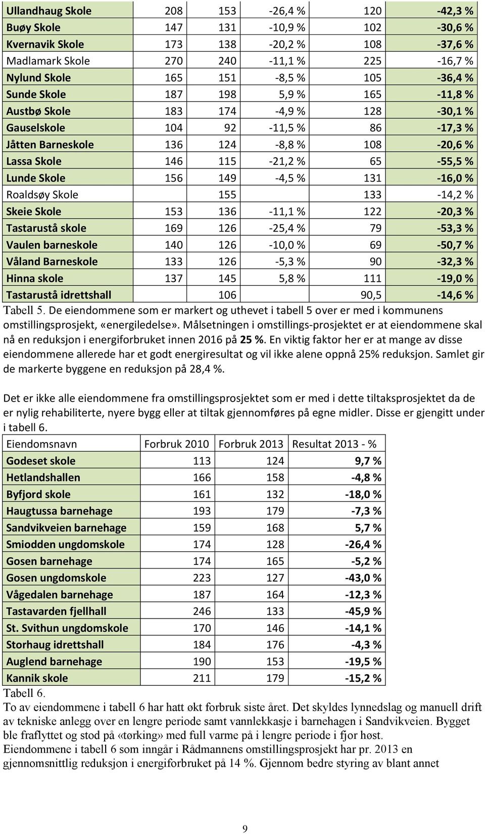 133-14,2 % Skeie 153 136-11,1 % 122-20,3 % Tastarustå skole 169 126-25,4 % 79-53,3 % Vaulen barneskole 140 126-10,0 % 69-50,7 % Våland Barneskole 133 126-5,3 % 90-32,3 % Hinna skole 137 145 5,8 %