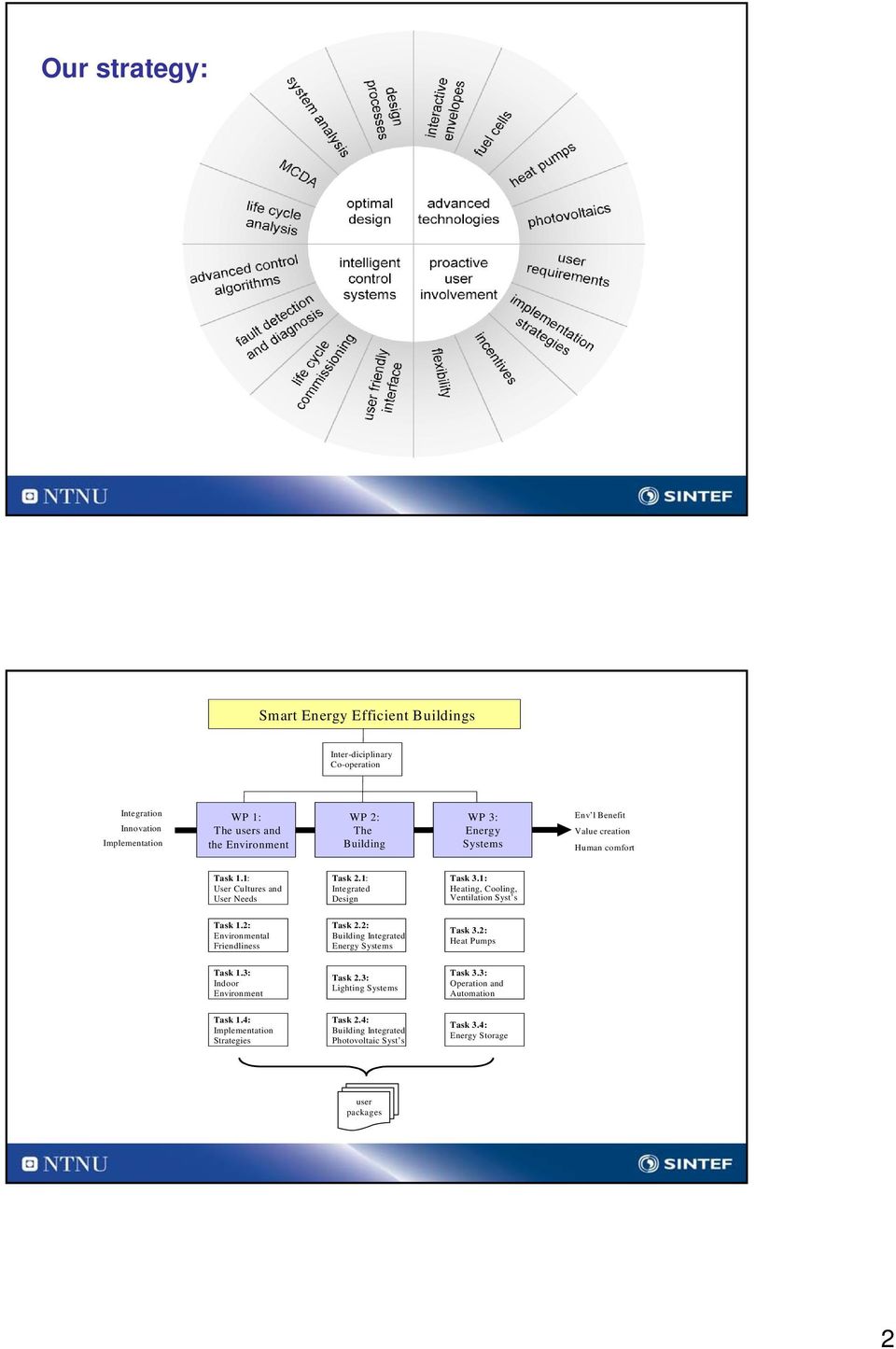 1: Heating, Cooling, Ventilation Syst s Task 1.2: Environmental Friendliness Task 2.2: Building Integrated Energy Systems Task 3.2: Heat Pumps Task 1.