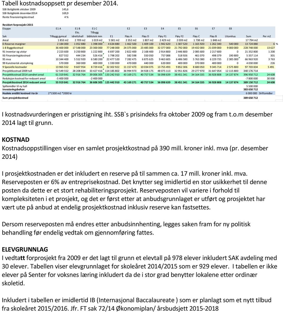 idrettshall Tilbygg bibliotek mm E1 Fløy A Fløy D Fløy F1 Fløy F2 Fløy C Fløy B Utomhus Sum Per m2 Areal 1 853 m2 2 709 m2 1 019 m2 5 581 m2 2 352 m2 1 807 m2 2 429 m2 2 039 m2 1 738 m2 1 848 m2 17