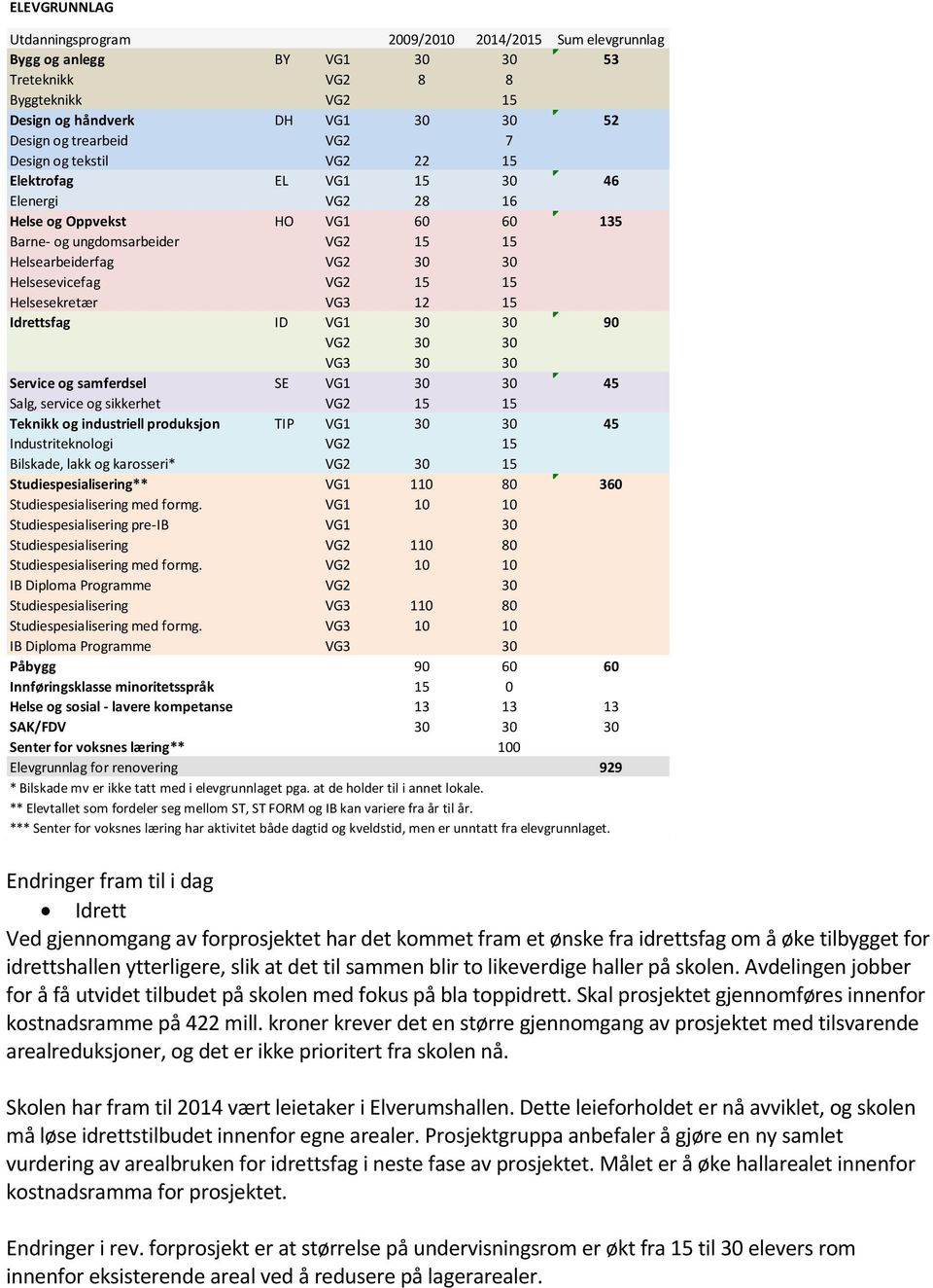 Helsesekretær VG3 12 15 Idrettsfag ID VG1 30 30 90 VG2 30 30 VG3 30 30 Service og samferdsel SE VG1 30 30 45 Salg, service og sikkerhet VG2 15 15 Teknikk og industriell produksjon TIP VG1 30 30 45