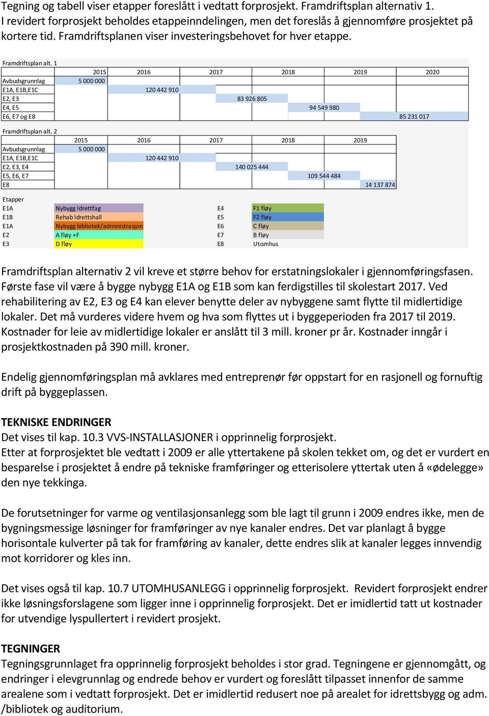 1 2015 Avbudsgrunnlag 5 000 000 E1A, E1B,E1C E2, E3 E4, E5 E6, E7 og E8 2016 2017 2018 2019 120 442 910 83 926 805 94 549 980 85 231 017 2020 Framdriftsplan alt.