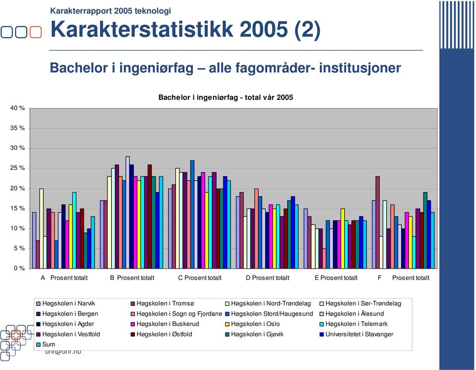 Høgskolen i Nord-Trøndelag Høgskolen i Sør-Trøndelag Høgskolen i Bergen Høgskolen i Sogn og Fjordane Høgskolen Stord/Haugesund Høgskolen i Ålesund